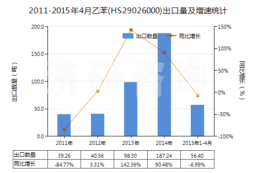 2011-2015年4月乙苯(HS29026000)出口量及增速統(tǒng)計(jì) 2011-2015年4月乙苯(HS29026000)出口量及增速統(tǒng)計(jì)